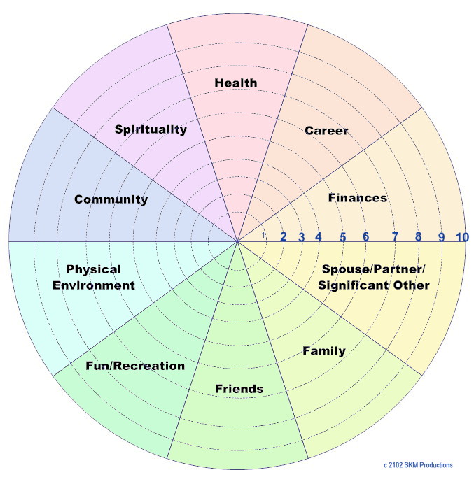 wheel of life psychology